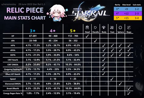 honkai star rail character stat calculator