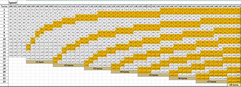 honkai star rail speed spreadsheet