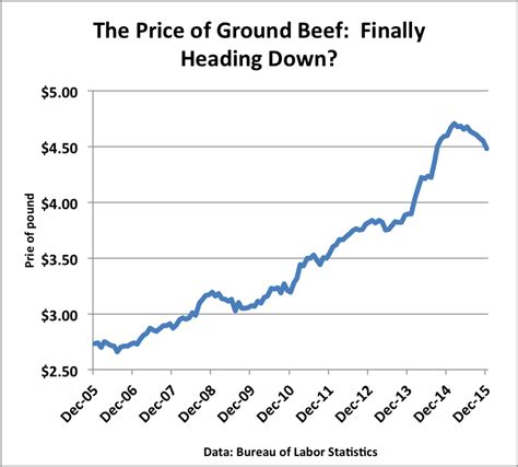 Hoof Price Beef