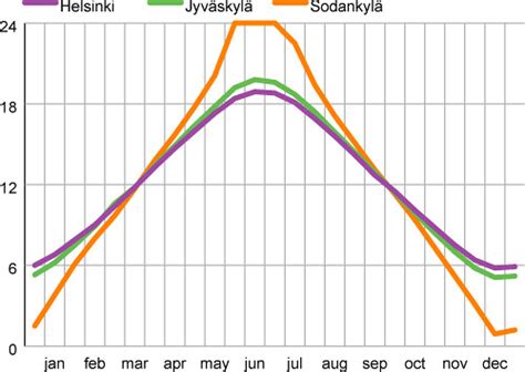 horas de sol en finlandia