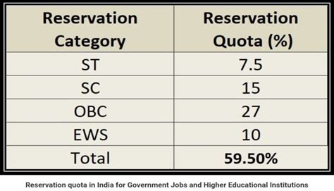Horizontal And Vertical Reservation Upsc