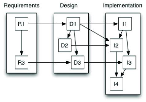 Horizontal And Vertical Traceability