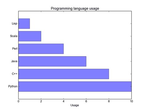 Horizontal Bar Chart Pyplot