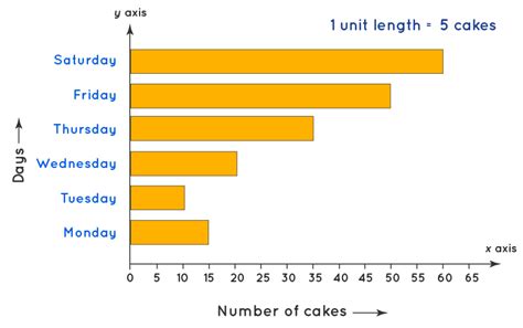 Horizontal Bar Graph Interpretation Example