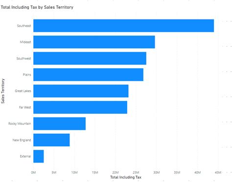 Horizontal Bar Graph Power Bi