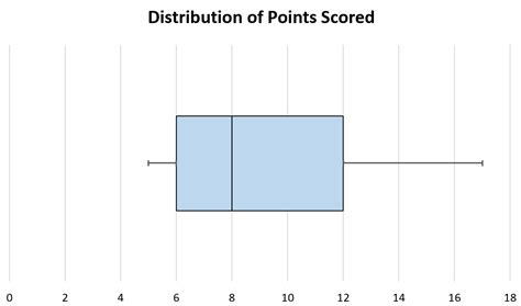horizontal box and whisker plot excel template