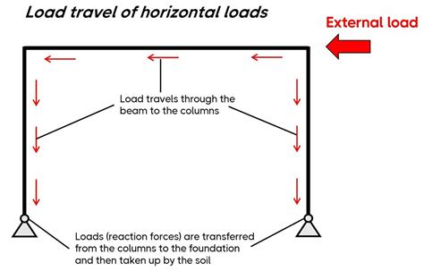 Horizontal Frame Structure