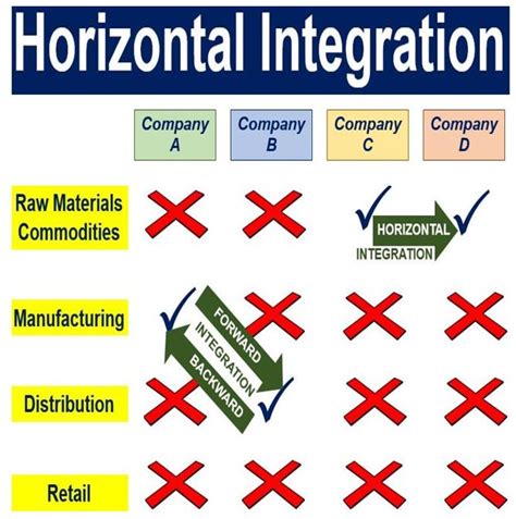 horizontal integration business definition