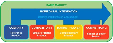 horizontal integration definition for kids