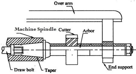 Horizontal Milling Machine Arbor