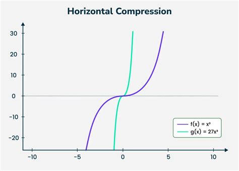 horizontal stretch and compression exponential functions