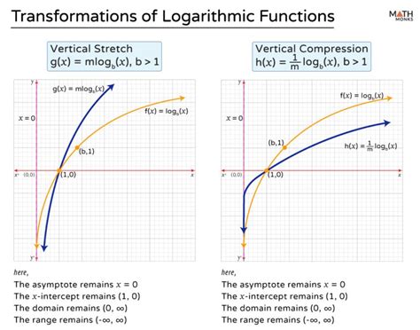 horizontal stretch and compression logarithmic function