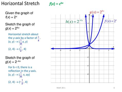 horizontal stretch of exponential function