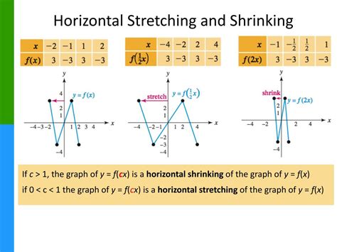 horizontal stretch vs shrink example
