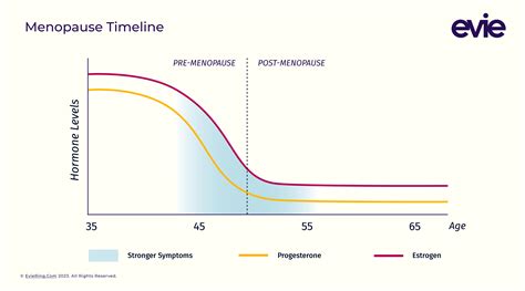 Hormone Levels Consistent With Menopause
