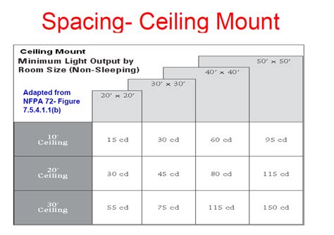 Horn Strobe Coverage