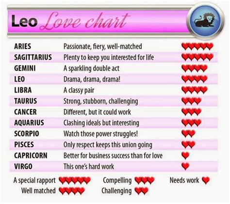 Horoscopes Compatible With Leo