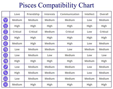 Horoscopes Compatible With Pisces