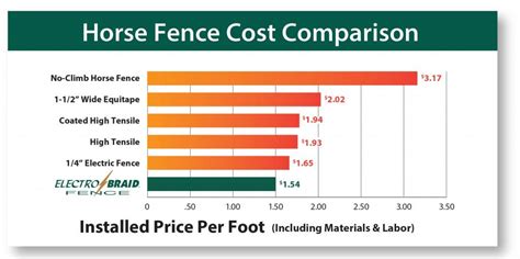 Horse Fencing Cost