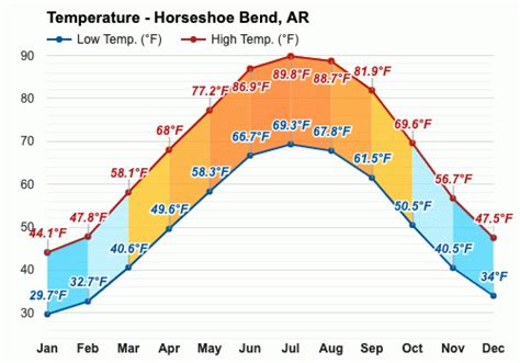 horseshoe bend arkansas weather monthly