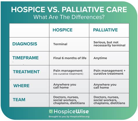 Hospice vs Palliative Care: Understanding the Vital Differences