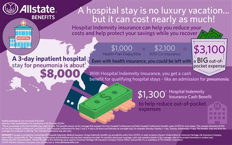 How Hospital Indemnity Insurance Works Guardian Anytime YouTube