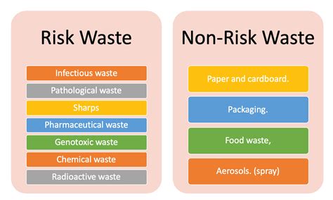 Hospital Waste Streams