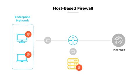 Host Based Firewall Software