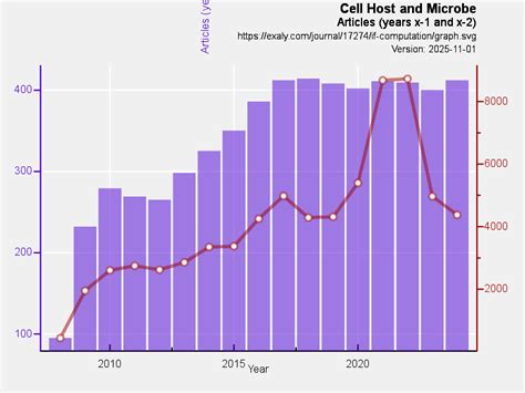 host cell and microbe impact factor