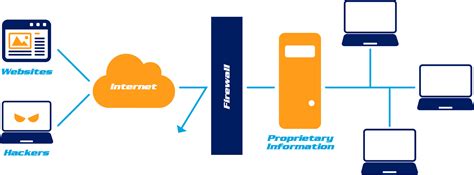 Hosted Firewall Service