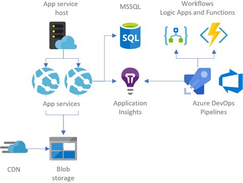 hosting web application on azure