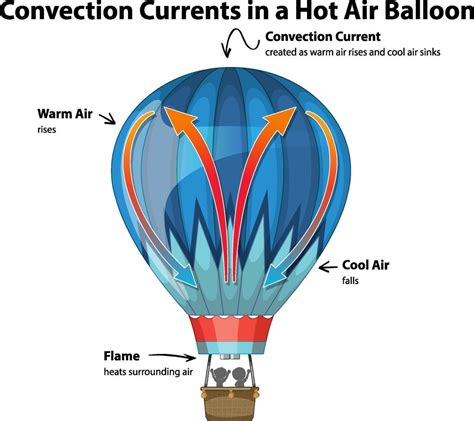 hot air balloon convection