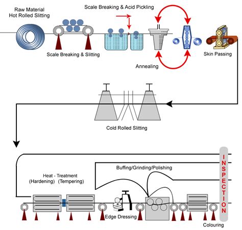 Hot Coil Spring Manufacturing Process