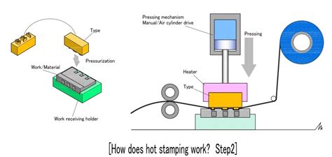 Hot Foil Stamping Process Pdf