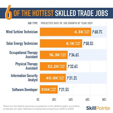 hot jobs in the market