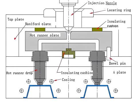 Hot Runner Design Guide