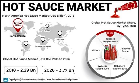 hot sauce manufacturing companies in 2023