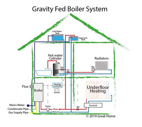Hot Water Heating Gravity System