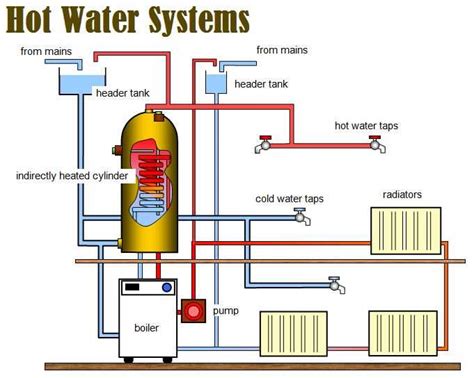 Hot Water Heating System Flow Control
