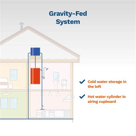 Hot Water Pump Gravity Fed System