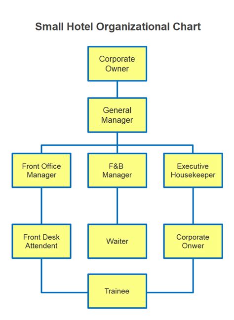 Organization Charts in Hotel Front Office Management Tutorial 05 March