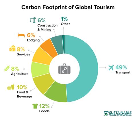 Hotel Carbon Footprint Mitigation