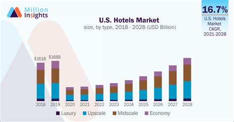 hotel industry market analysis