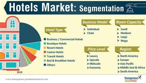 hotel industry market research