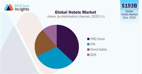 hotel industry market share
