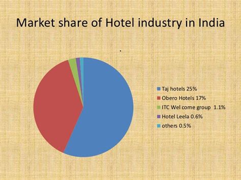 hotel industry market size in india