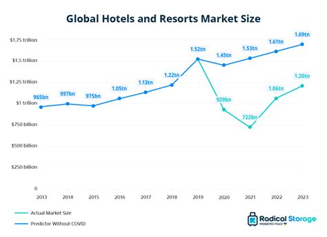 hotel industry statistics