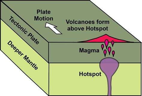 Hotspot Volcano Model