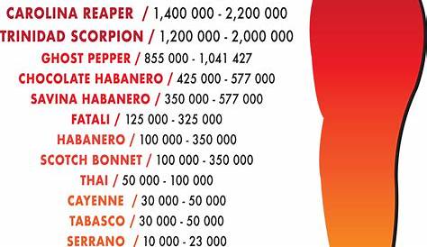 Hottest Hot Sauces Popular Hot Sauce Ranked on a Chart