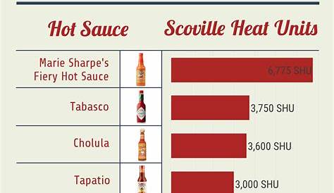 Hottest Hot Sauce Scoville Units Chile Flame Scale. I Want To Try Ghost Pepper